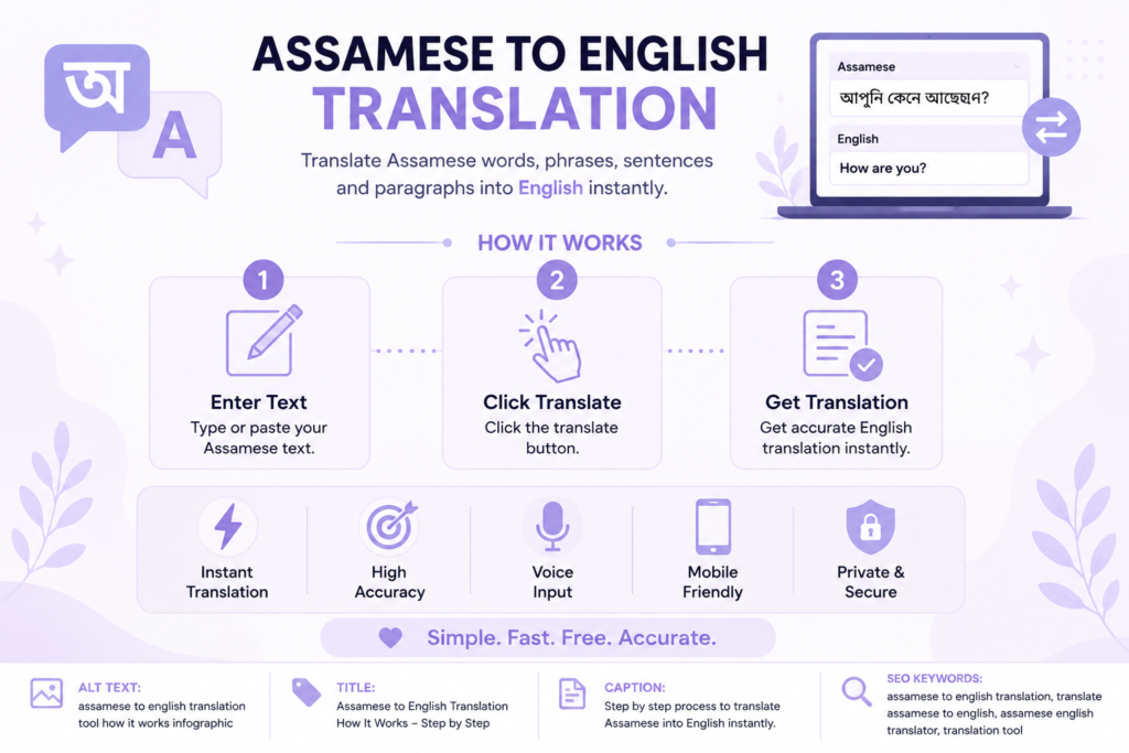 Assamese to English translation tool works instantly for words, sentences, and paragraphs.