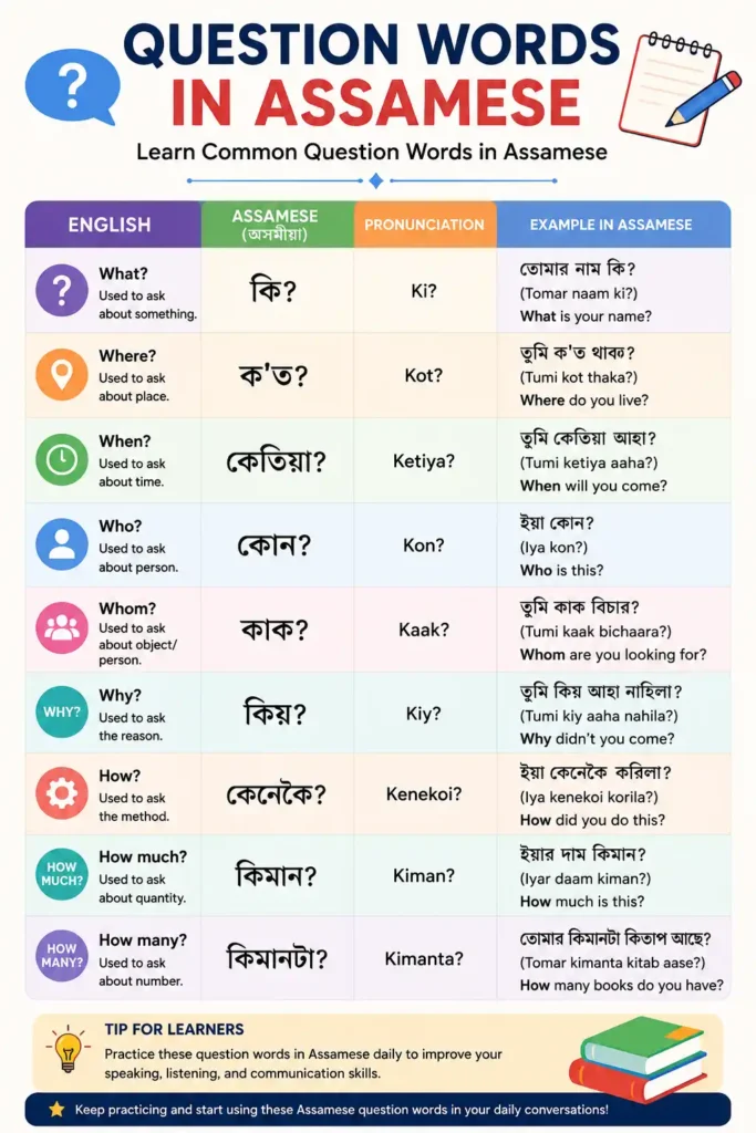 Question words in Assamese infographic with English meanings, Assamese script, pronunciation, and daily use examples for beginners.